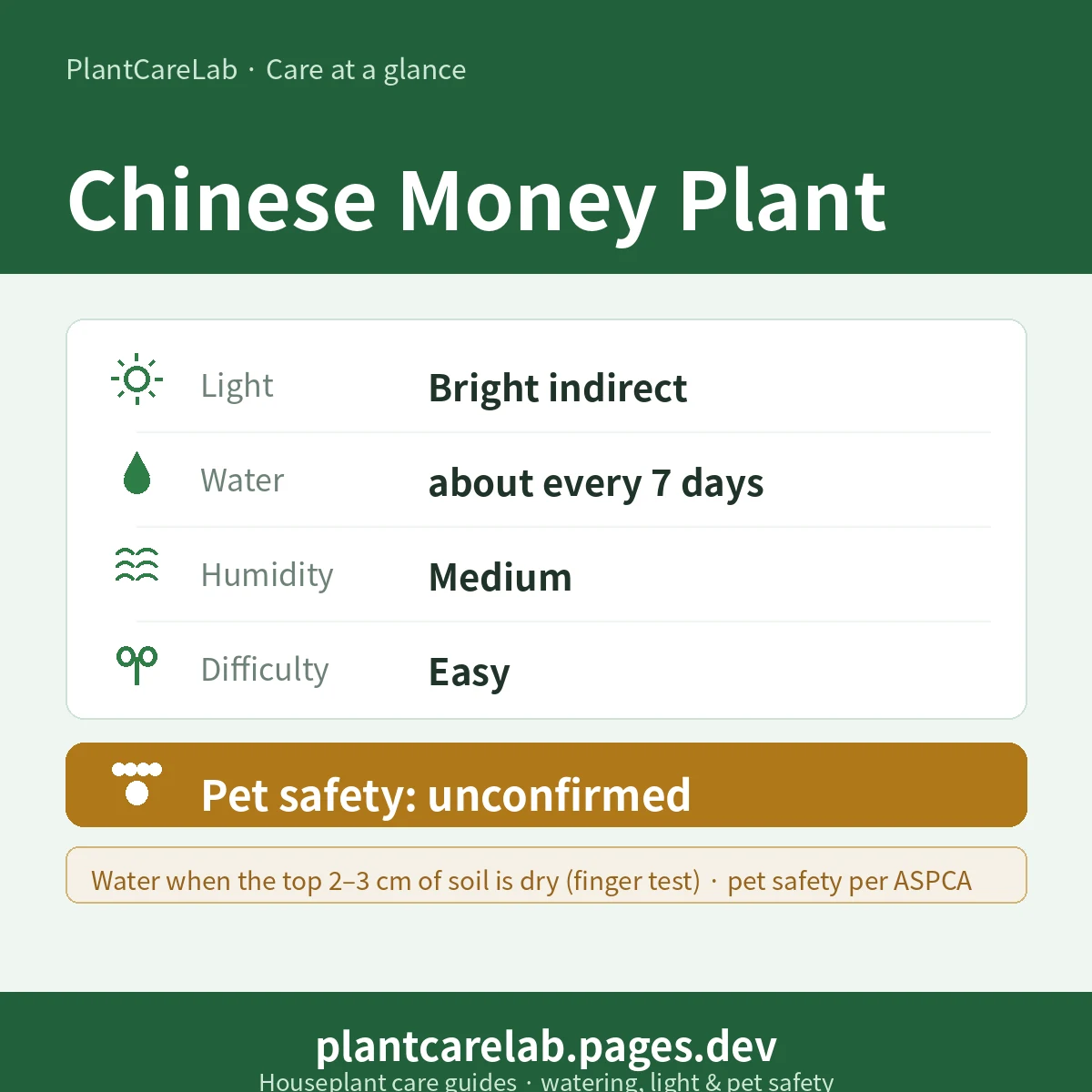 Chinese Money Plant care at a glance — Bright indirect light, water about every 7 days, Medium humidity, Easy difficulty, Pet: unconfirmed