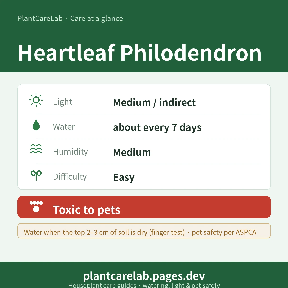 Heartleaf Philodendron care at a glance — Medium / indirect light, water about every 7 days, Medium humidity, Easy difficulty, Toxic to pets