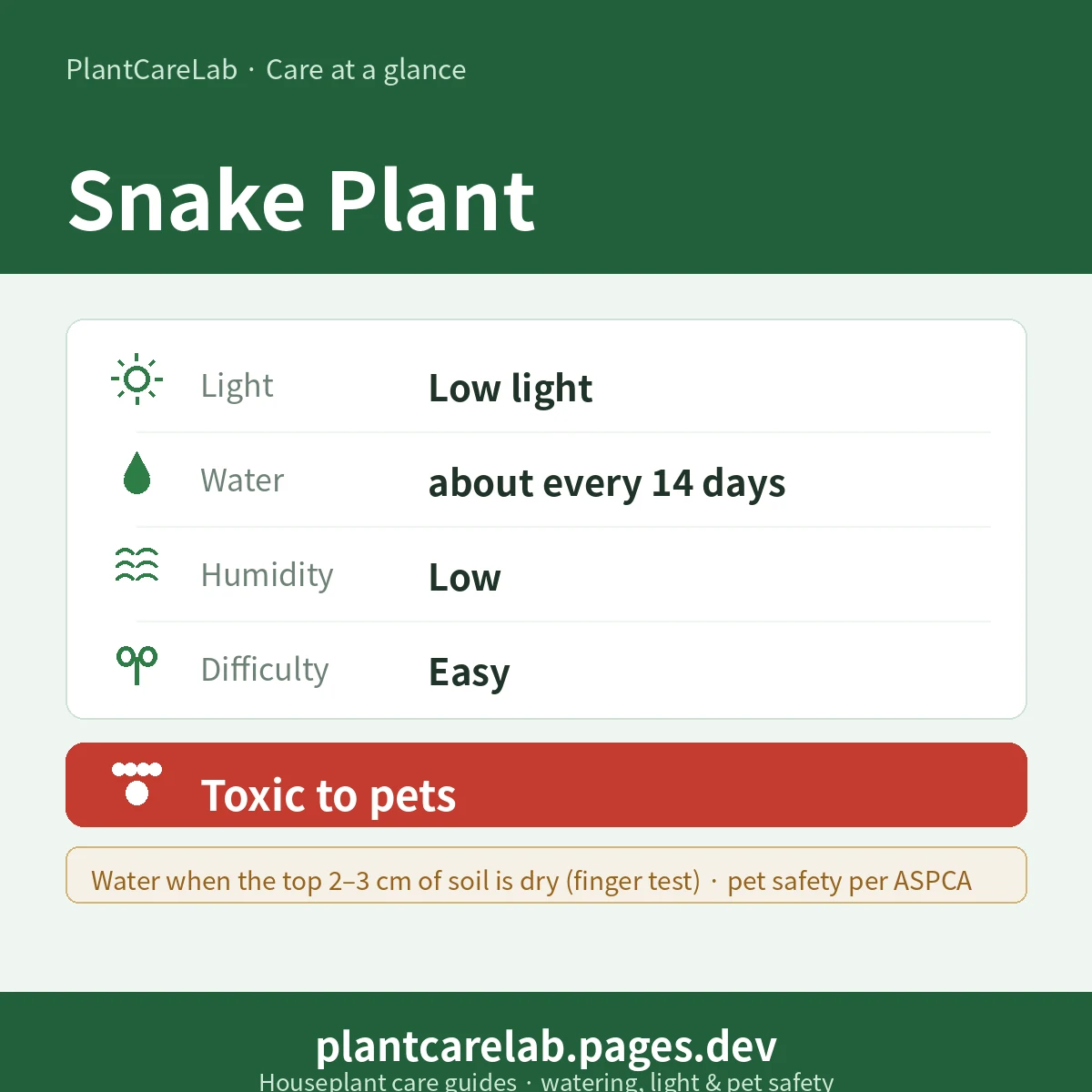 Snake Plant care at a glance — Low light light, water about every 14 days, Low humidity, Easy difficulty, Toxic to pets